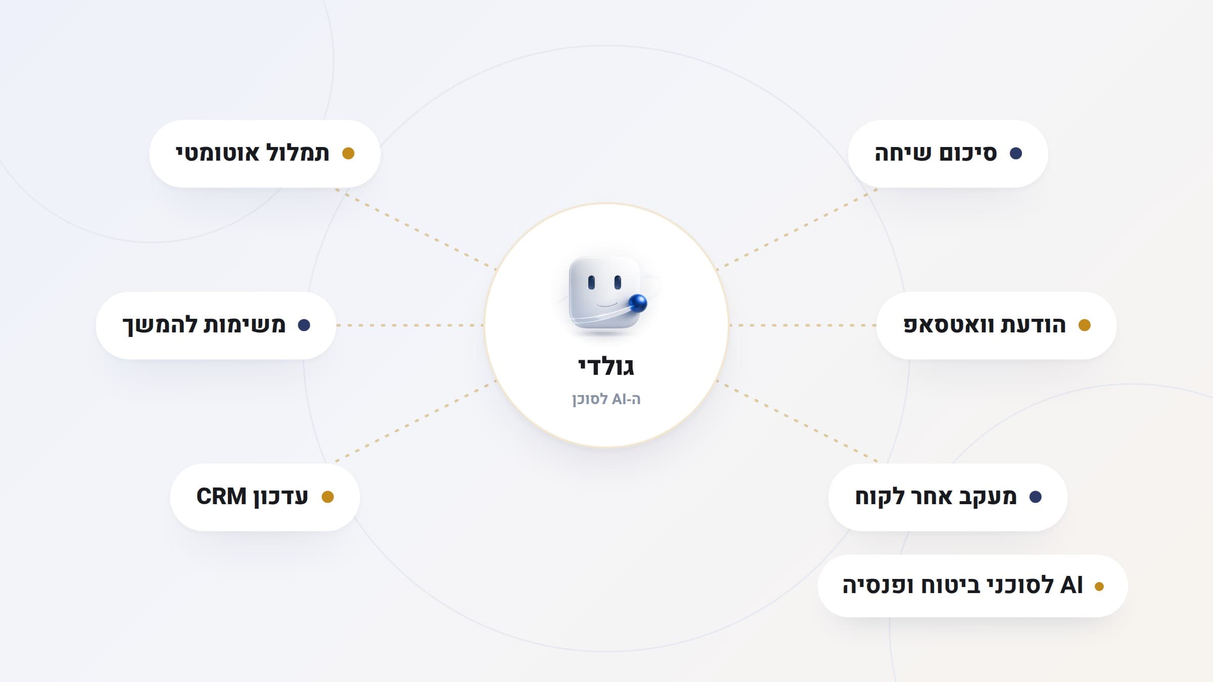 איור: גולדי במרכז, מוקף כרטיסי סיכום שיחה, משימות והודעת וואטסאפ הממתינה לאישור