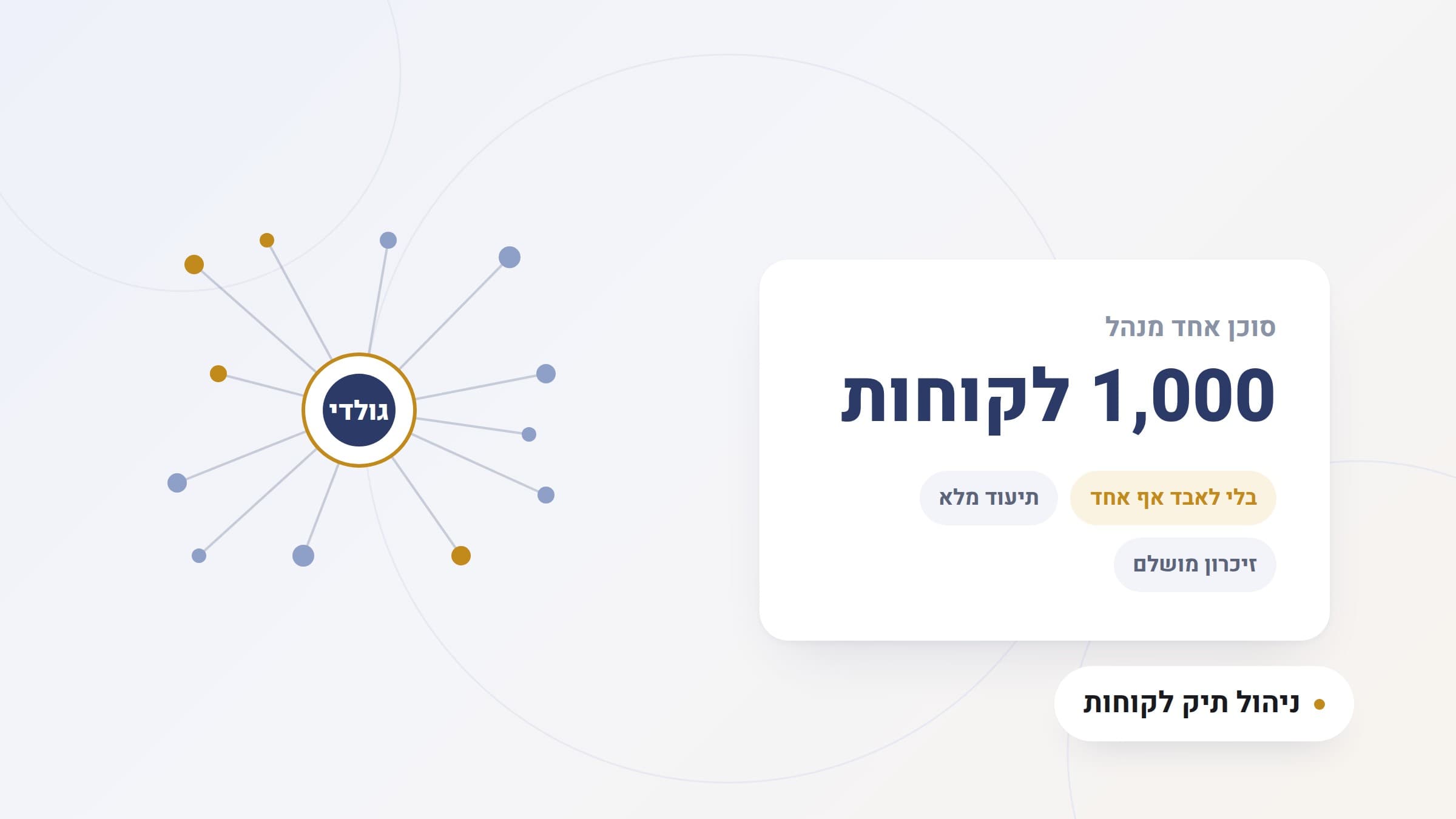 איור: גולדי במרכז עם קווים מסתעפים ללקוחות, לצד כרטיס 'סוכן אחד מנהל 1,000 לקוחות, בלי לאבד אף אחד, תיעוד מלא, זיכרון מושלם'