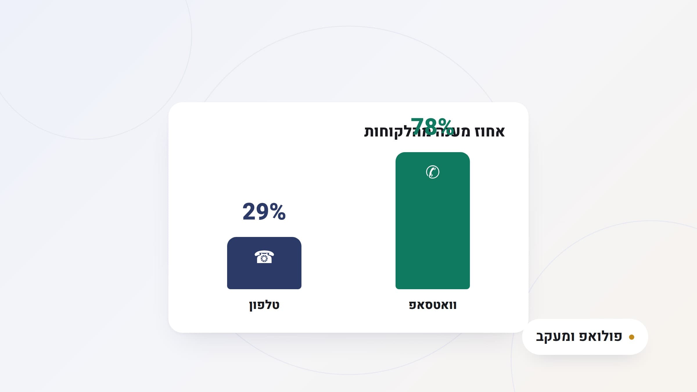 איור: השוואה בין וואטסאפ לטלפון כערוץ תקשורת עם לקוחות, עם סמל טלפון וסמל וואטסאפ זה לצד זה